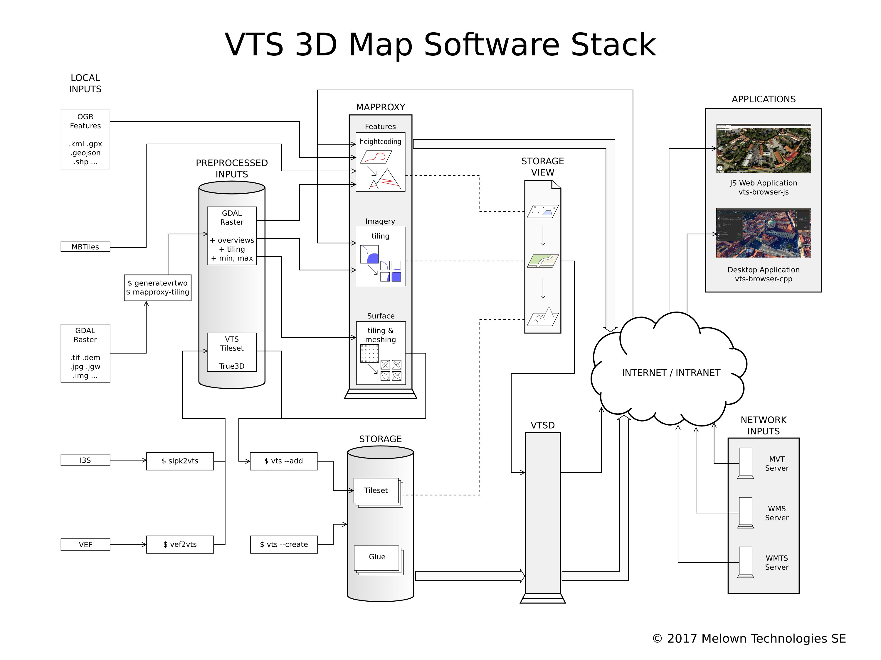VTS Geospatial architecture overview